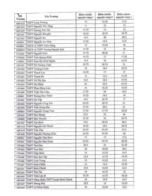 TP.HCM: Công bố điểm chuẩn vào lớp 10 công lập năm học 2024 - 2025 - Ảnh 2.