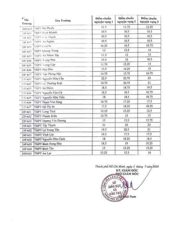 TP.HCM: Công bố điểm chuẩn vào lớp 10 công lập năm học 2024 - 2025 - Ảnh 3.