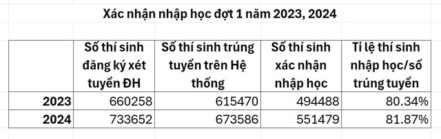 Hơn 551 nghìn thí sinh trúng tuyển đại học đã xác nhận nhập học - Ảnh 1.