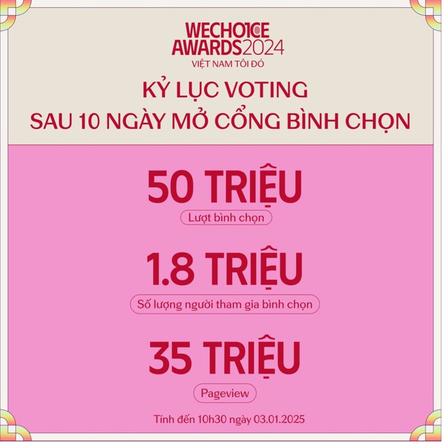 Cơn địa chấn mang tên “WeChoice Awards 2024” và  hàng loạt các con số kỷ lục chưa từng có - Ảnh 1.