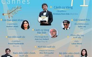 Các giải thưởng tại Liên hoan phim Cannes 71