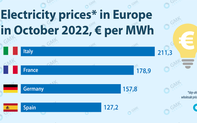 Giá điện nhiều nước trên thế giới vẫn tăng cao trong quý IV