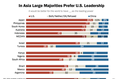 Người châu Á thích Mỹ soán ngôi quyền lực thế giới
