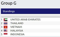 Cục diện bảng G sau lượt trận ngày 10/10: UAE xây chắc ngôi đầu bảng, Việt Nam ngang bằng Thái Lan