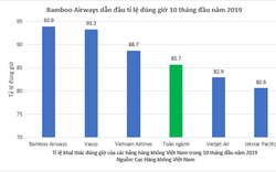 Bamboo Airways bay đúng giờ nhất toàn ngành hàng không Việt Nam 10 tháng đầu năm 2019