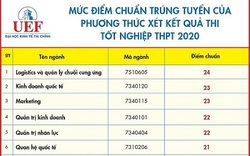 Trường Đại học Kinh tế - Tài chính TP. Hồ Chí Minh công bố điểm chuẩn