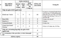 Đà Nẵng: Các trường hợp tiếp xúc gần với 2 du khách người Anh mắc Covid-19 đều cho kết quả âm tính