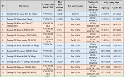 Danh sách 162 cơ sở giáo dục đại học, cao đẳng đạt chuẩn chất lượng