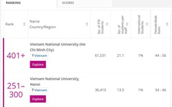 Hai đại học của Việt Nam xuất hiện trong xếp hạng đại học trẻ tốt nhất thế giới của THE 2021