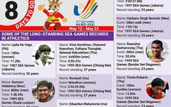 Kỳ vọng loạt kỷ lục được phá vỡ tại SEA Games 31