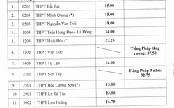 Hà Nội hạ điểm chuẩn vào lớp 10 THPT năm học 2022-2023