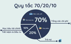 Hướng dẫn bạn quy tắc lập ngân sách 70-20-10 hiệu quả