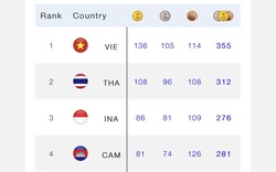 Đoàn Thể thao Việt Nam dẫn đầu bảng tổng sắp huy chương SEA Games 32