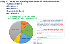 Báo điện tử Tổ Quốc đạt mức Tốt về trưởng thành chuyển đổi số báo chí