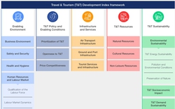 WEF điều chỉnh cách đánh giá Chỉ số năng lực phát triển du lịch, loạt nước Đông Nam Á tụt hạng