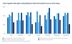 Báo cáo Sophos: Căng thẳng nghề nghiệp trong lĩnh vực an ninh mạng