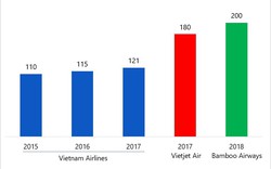 “Tân binh” Bamboo Airways khẳng định: Thu nhập phi công được trả cao nhất