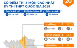 [Infographic] 20 thí sinh đạt điểm THPT quốc gia 2018 cao nhất 