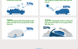 Những thói quen lái xe tiết kiệm nhiên liệu 