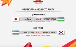 Chung kết AFC U-23 2018: Giải mã 100% về U23 Uzbekistan