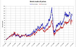 Giá dầu tăng gây sốc, rủi ro mới cho nhiều nền kinh tế