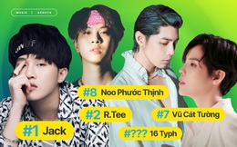 Jack bỏ xa mọi &quot;đối thủ&quot; về thành tích tương tác, Noo Phước Thịnh comeback BXH Top 10 Artist HOT14 nhưng bất ngờ nhất là 16 Typh