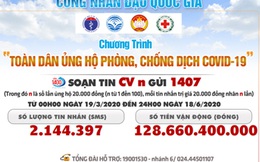 Hơn 128 tỷ đồng ủng hộ phòng, chống dịch Covid-19 qua tổng đài 1407