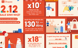 Shopee 12.12 - Siêu Sale Sinh Nhật giúp người dùng tiết kiệm 130 tỷ đồng