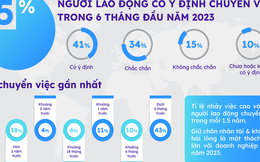 75% nhân viên văn phòng có ý định đổi việc sau Tết Nguyên Đán