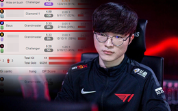 Đắng lòng Faker: Leo rank gặp streamer &quot;siêu feed&quot; với KDA 2/18, lại còn bị cộng đồng &quot;cà khịa&quot; cực mạnh