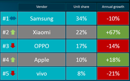 Thực hư việc &quot;Xiaomi đứng thứ hai về doanh số smartphone tại Việt Nam&quot;, soán mất vị thế suốt 7 năm của Oppo?