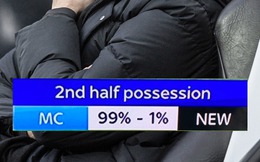 Man City chặn đứng nguy cơ bị Newcastle ngược dòng bằng chỉ số cầm bóng không thể tin nổi