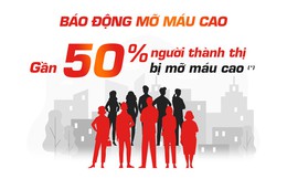 Gần 50% người trưởng thành ở thành thị bị mỡ máu cao và có xu hướng gia tăng