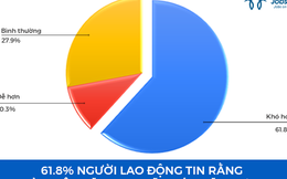 61.8% người lao động tin rằng tìm việc năm 2023 sẽ khó khăn hơn