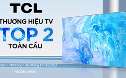 TCL xếp hạng top 2 thương hiệu TV toàn cầu và đứng đầu thị phần TV 98 inch theo OMDIA