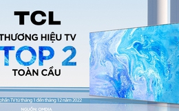 TCL: Top 2 thương hiệu TV toàn cầu và Top 1 TV 98 inch toàn cầu theo OMDIA