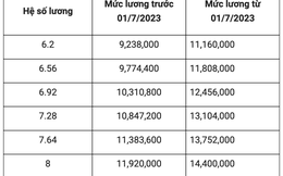 Bảng lương mới của bác sĩ, y sĩ áp dụng từ ngày 1/7 tới đây