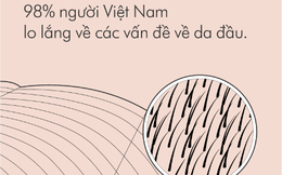 Nghiên cứu tóc Dyson: Người Việt Nam &quot;chăm&quot; gội đầu hơn so với thế giới