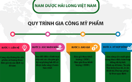 Công ty Cổ phần Nam dược Hải Long - 20 năm xây dựng và phát triển