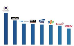 Giá trị thương hiệu GELEX tăng 55%