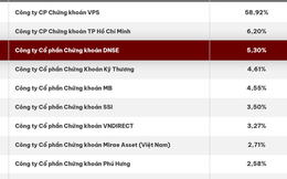 Công nghệ - “hấp lực” đưa DNSE bứt tốc, thăng hạng top 3 thị phần phái sinh