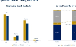 PNJ ghi nhận doanh thu tháng 1 đạt 3.829 tỷ đồng