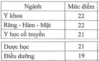 Công bố điểm sàn xét tuyển đại học nhóm ngành đào tạo giáo keo nha cai 5, sức khỏe năm 2022