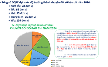 Báo điện tử Tổ Quốc đạt mức Tốt về trưởng thành chuyển đổi số báo chí