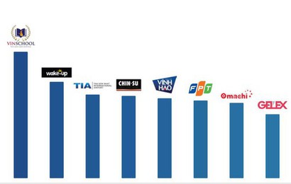 Giá trị thương hiệu GELEX tăng 55%