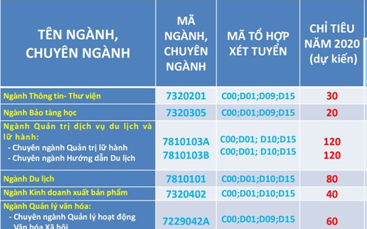 Tuyển sinh 2020, trường đại học cung cấp nhiều thông tin mới có lợi cho thí sinh