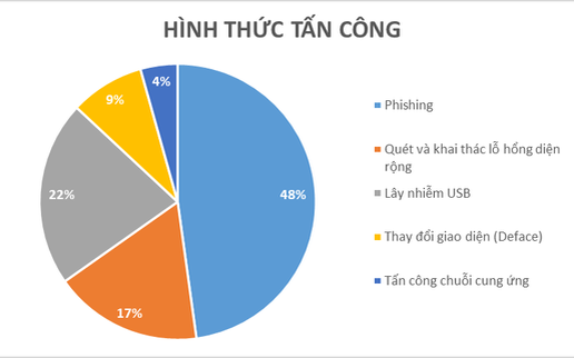 Bộ Công an cảnh báo an ninh mạng trong thời gian diễn ra Đại hội XIII của Đảng