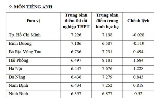 Đối sánh điểm thi THPT và điểm học bạ lớp 12 của học sinh 63 tỉnh thành cả nước