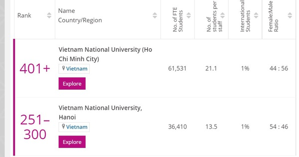 Hai đại học của Việt Nam xuất hiện trong xếp hạng đại học trẻ tốt nhất thế giới của THE 2021