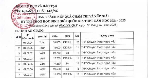 Kết quả Kỳ thi chọn học sinh giỏi quốc gia THPT năm học 2024-2025